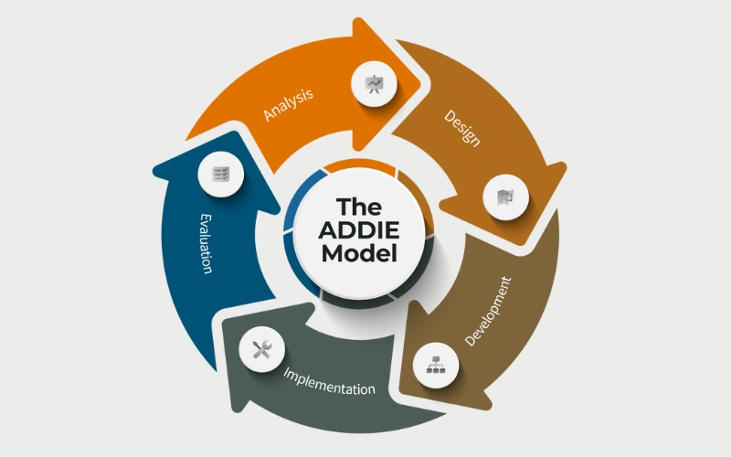 Mô hình đào tạo ADDIE